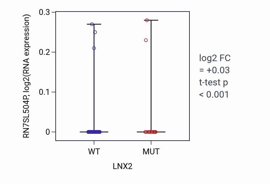 Box plot of RN7SL504P in LNX2-low vs LNX2-high samples in SKCM.