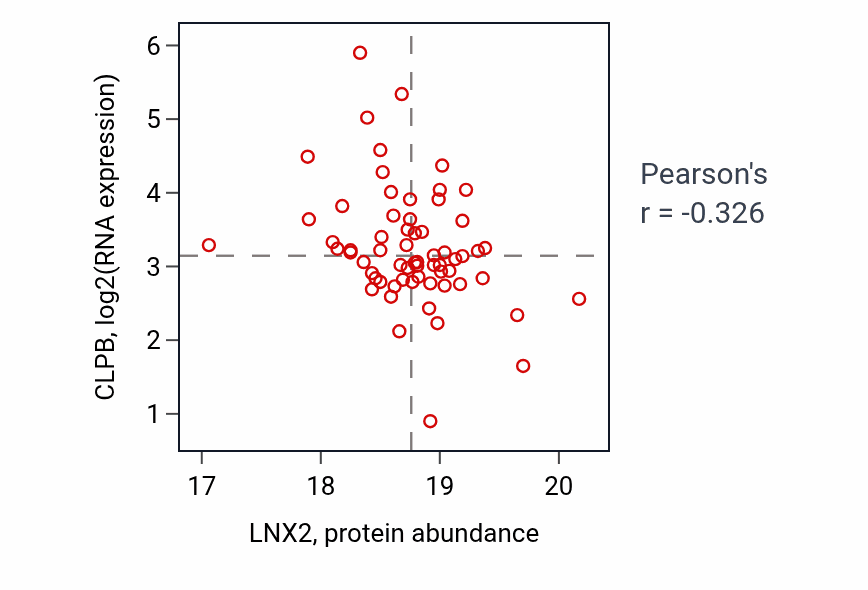 Per-sample scatter of LNX2 vs CLPB in HNSC (Pearson r = -0.33).