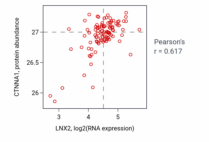 Per-sample scatter of LNX2 vs CTNNA1 in CCRCC (Pearson r = 0.62).