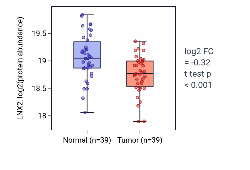 Tumor-vs-normal mass-spec protein box plot for LNX2 in HNSC.