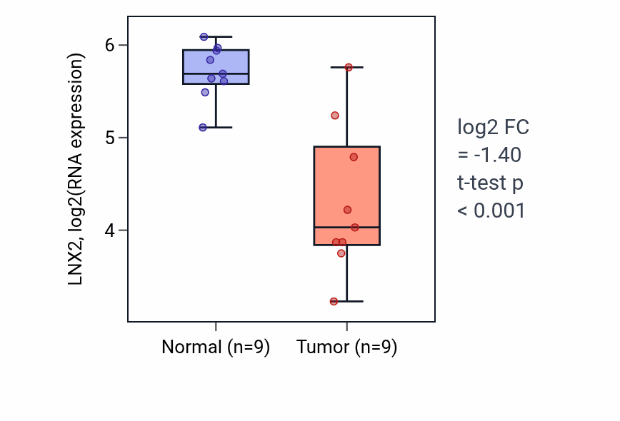 Tumor-vs-normal expression box plot for LNX2 RNA in LUAD.