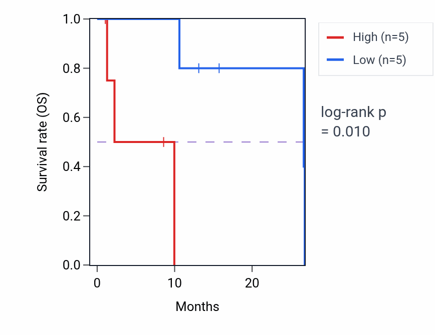 Kaplan&ndash;Meier survival curve for LNX2 mass-spec protein-high vs -low samples in PDAC.