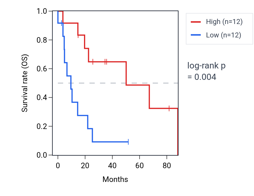 Kaplan&ndash;Meier survival curve for LOH12CR2 RNA expression in UCS: high vs low expression groups.