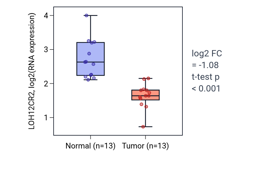 Tumor-vs-normal expression box plot for LOH12CR2 in KIRC.