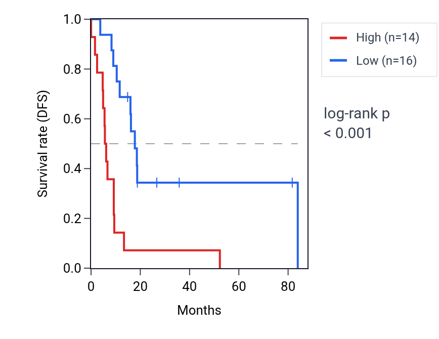 Kaplan&ndash;Meier survival curve for LONP1 RNA expression in UCS: high vs low expression groups.