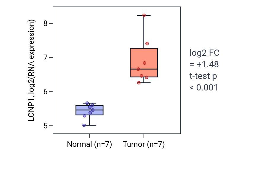 Tumor-vs-normal expression box plot for LONP1 in COAD.