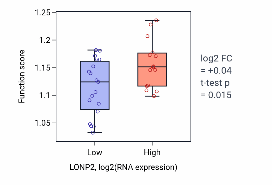 Box plot of Cytosolic transport in LONP2-low vs LONP2-high samples in KIDNEY.