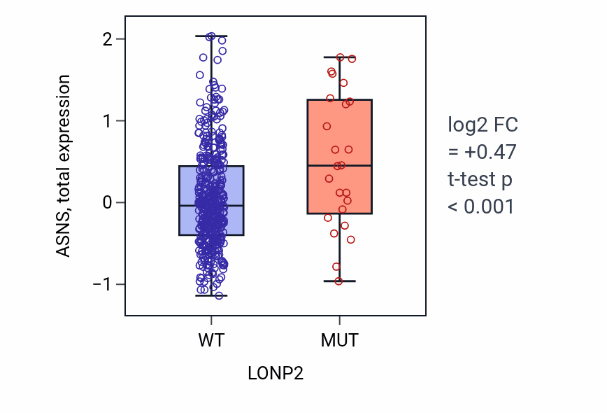 Box plot of ASNS in LONP2-low vs LONP2-high samples in UCEC.