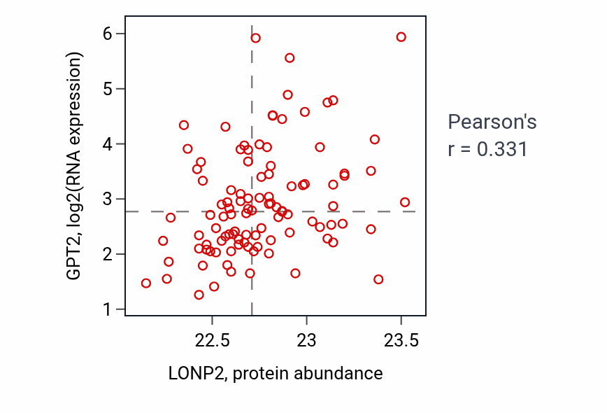 Per-sample scatter of LONP2 vs GPT2 in CCRCC (Pearson r = 0.33).