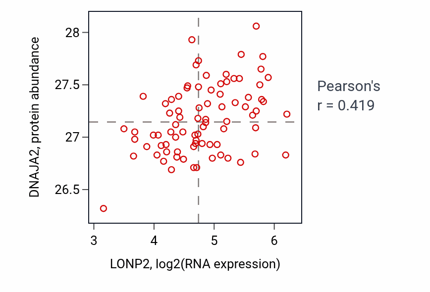Per-sample scatter of LONP2 vs DNAJA2 in OV (Pearson r = 0.42).