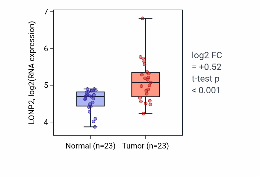 Tumor-vs-normal expression box plot for LONP2 RNA in LUAD.