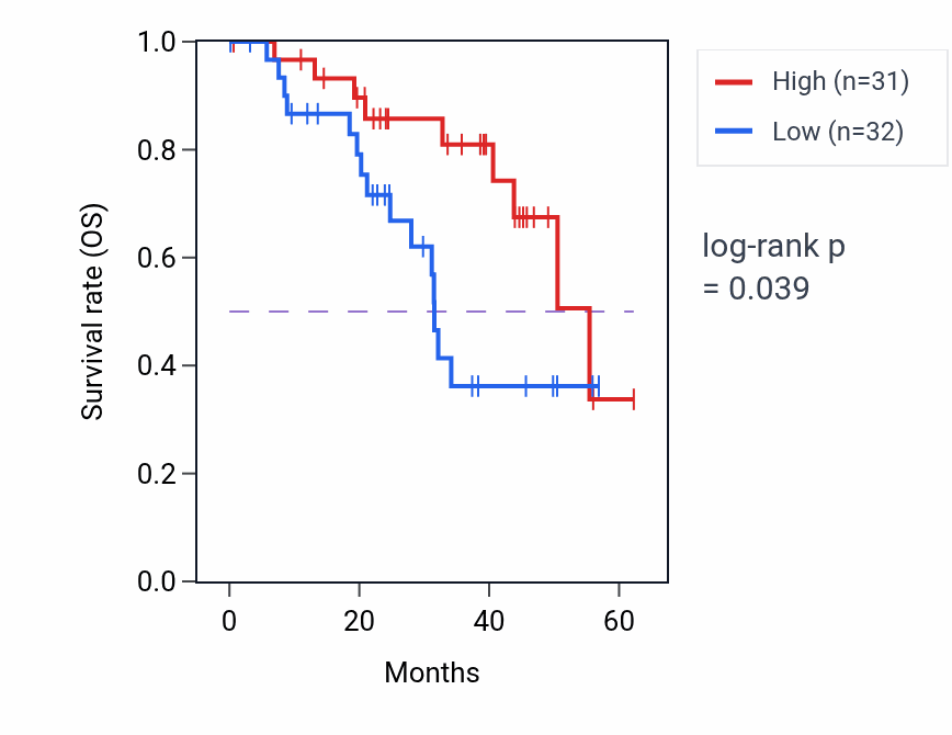 Kaplan&ndash;Meier survival curve for LONP2 mass-spec protein-high vs -low samples in HNSC.