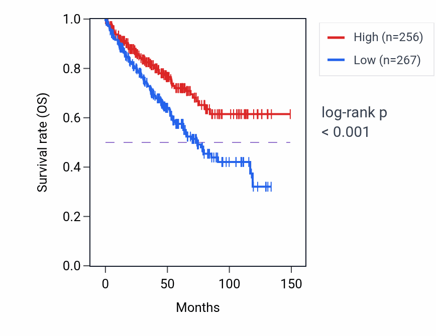 Kaplan&ndash;Meier survival curve for LONP2 RNA-high vs -low samples in KIRC.