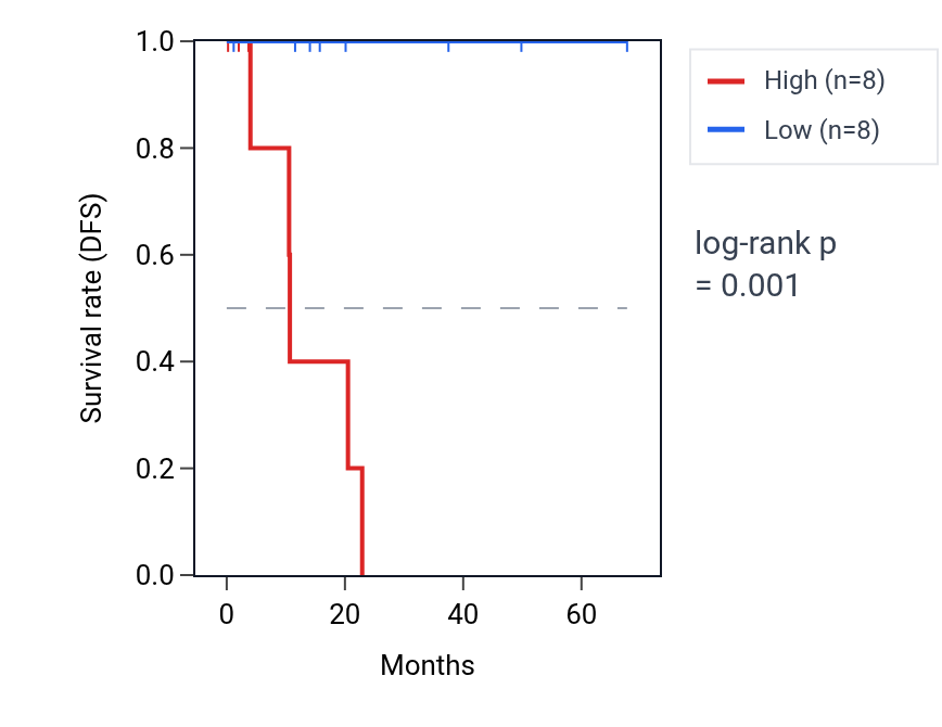Kaplan&ndash;Meier survival curve for LONRF1 RNA expression in KIRP: high vs low expression groups.