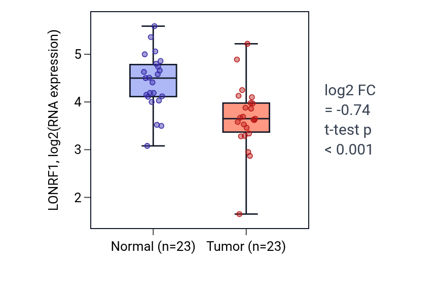 Tumor-vs-normal expression box plot for LONRF1 in THCA.