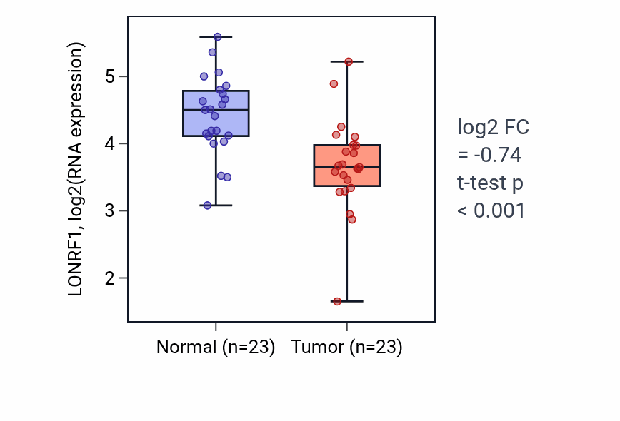 Tumor-vs-normal expression box plot for LONRF1 RNA in THCA.