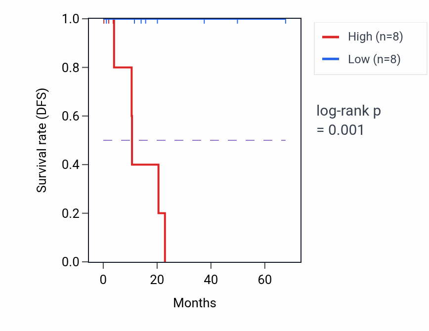 Kaplan&ndash;Meier survival curve for LONRF1 RNA-high vs -low samples in KIRP.