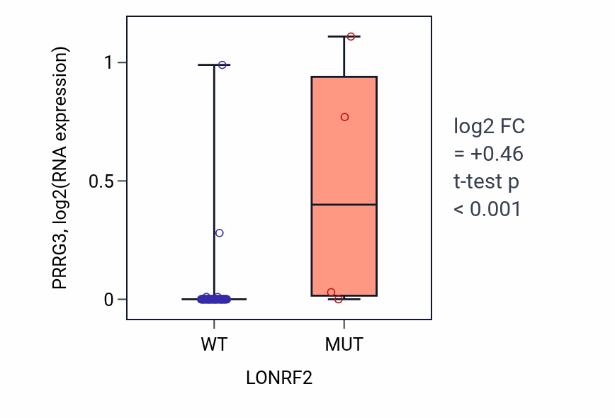 Box plot of PRRG3 in LONRF2-low vs LONRF2-high samples in BLOOD_Lymphoma.