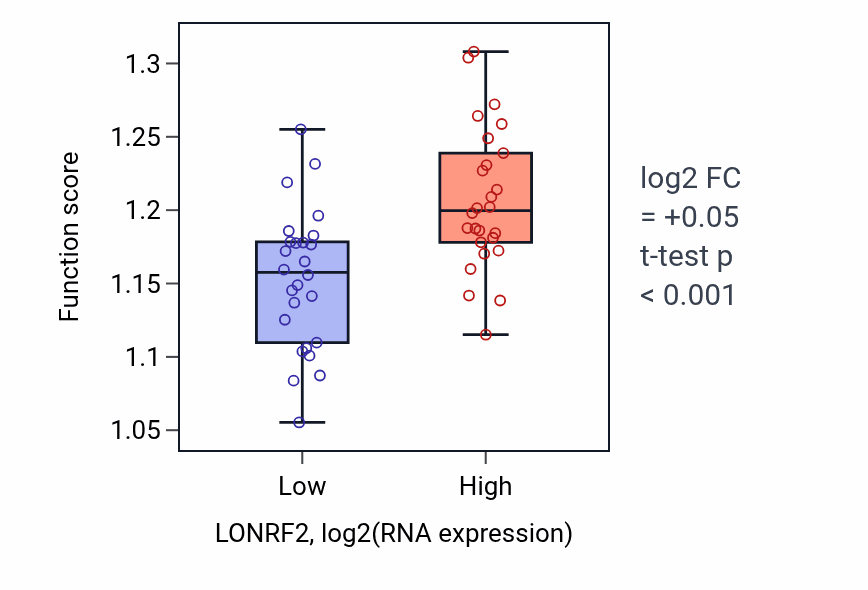 Box plot of Transport along microtubule in LONRF2-low vs LONRF2-high samples in LUNG_SCLC.