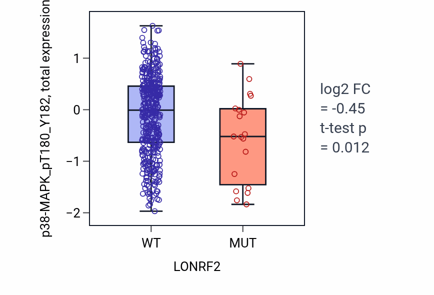Box plot of p38-MAPK_pT180_Y182 in LONRF2-low vs LONRF2-high samples in UCEC.