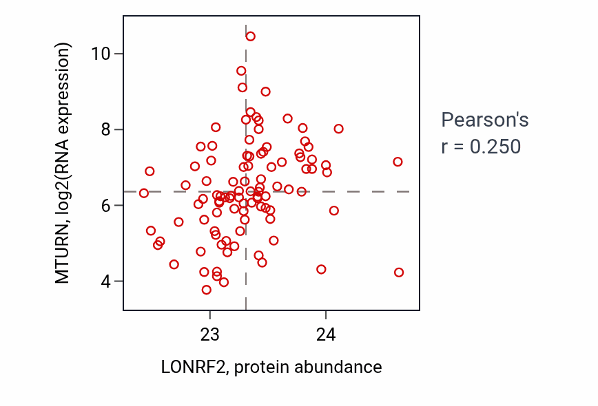 Per-sample scatter of LONRF2 vs MTURN in GBM (Pearson r = 0.25).