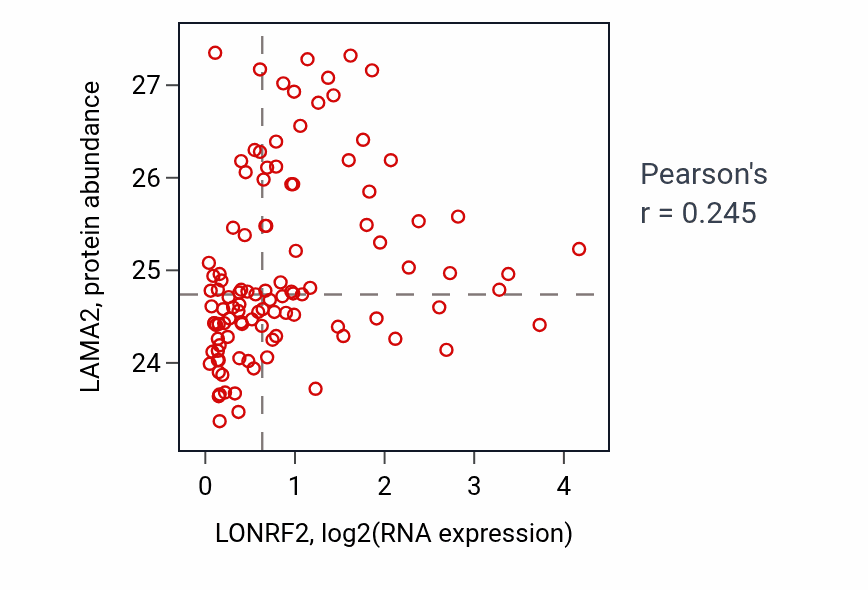 Per-sample scatter of LONRF2 vs LAMA2 in HNSC (Pearson r = 0.24).