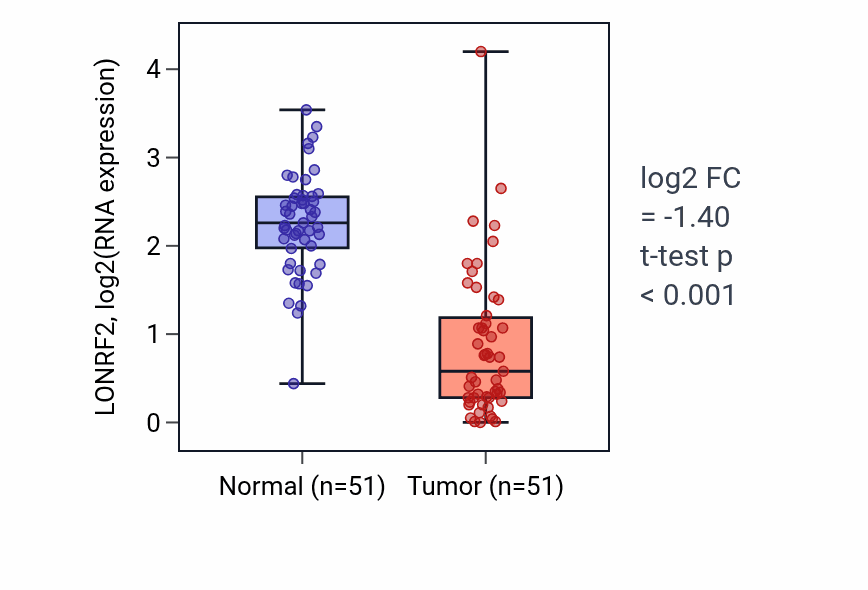 Tumor-vs-normal expression box plot for LONRF2 RNA in KIRC.