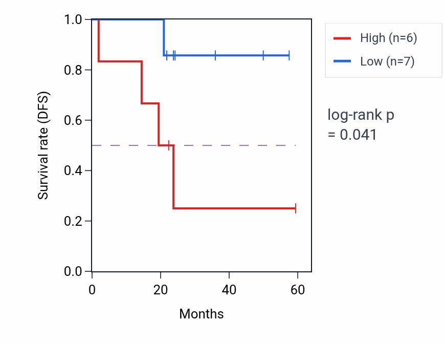 Kaplan&ndash;Meier survival curve for LONRF2 mass-spec protein-high vs -low samples in UCEC.