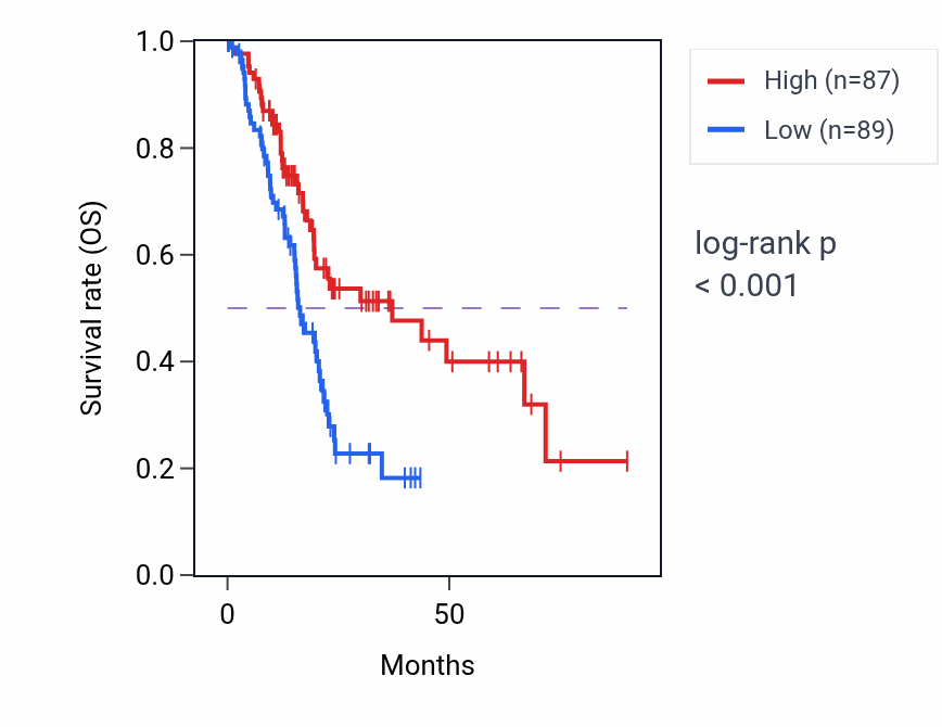 Kaplan&ndash;Meier survival curve for LONRF2 RNA-high vs -low samples in PAAD.