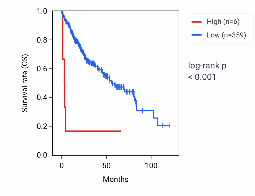 Kaplan&ndash;Meier survival curve for LONRF2P1 RNA expression in LIHC: high vs low expression groups.