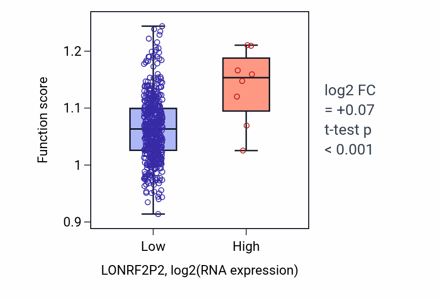 Box plot of Response to thyroxine in LONRF2P2-low vs LONRF2P2-high samples in LGG.