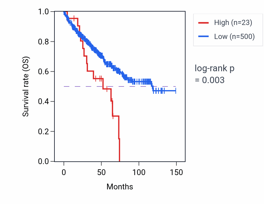Kaplan&ndash;Meier survival curve for LONRF2P2 RNA expression in UCEC: high vs low expression groups.