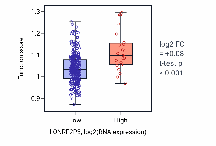Box plot of Negative regulation of CD8-positive, alpha-beta T cell activation in LONRF2P3-low vs LONRF2P3-high samples in STAD.