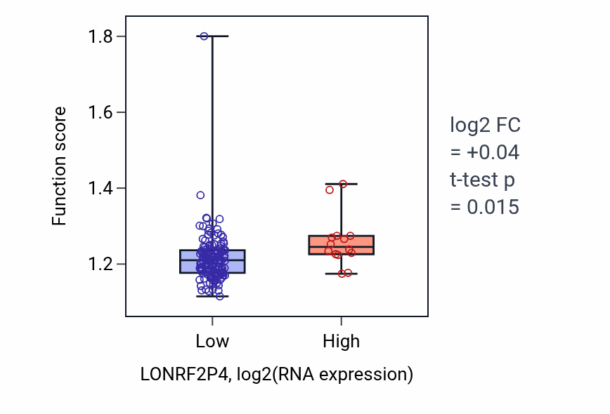 Box plot of Modulation by host of viral genome replication in LONRF2P4-low vs LONRF2P4-high samples in ESCA.