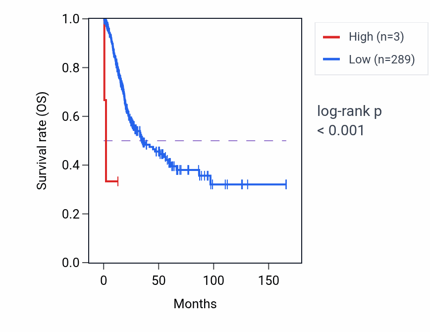 Kaplan&ndash;Meier survival curve for LONRF2P4 RNA expression in BLCA: high vs low expression groups.