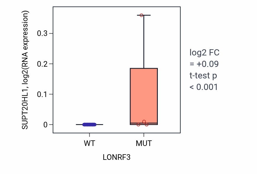Box plot of SUPT20HL1 in LONRF3-low vs LONRF3-high samples in OVARY.