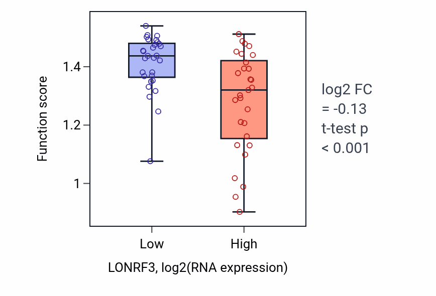 Box plot of Positive regulation of matrix metallopeptidase secretion in LONRF3-low vs LONRF3-high samples in OVARY.