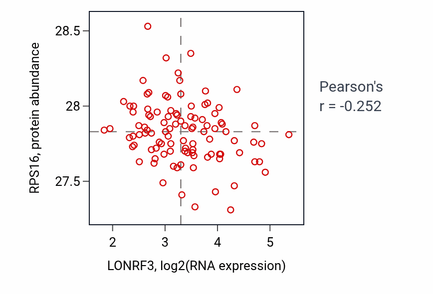 Per-sample scatter of LONRF3 vs RPS16 in CCRCC (Pearson r = -0.25).