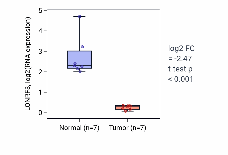 Tumor-vs-normal expression box plot for LONRF3 RNA in KICH.