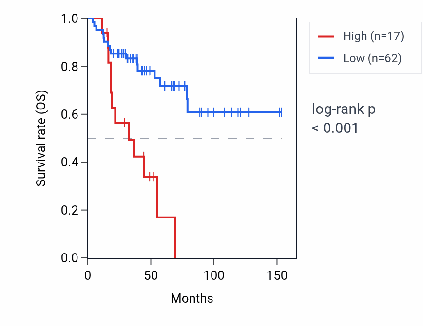 Kaplan&ndash;Meier survival curve for LORICRIN RNA expression in ACC: high vs low expression groups.