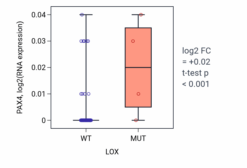 Box plot of PAX4 in LOX-low vs LOX-high samples in BLOOD_Leukemia.