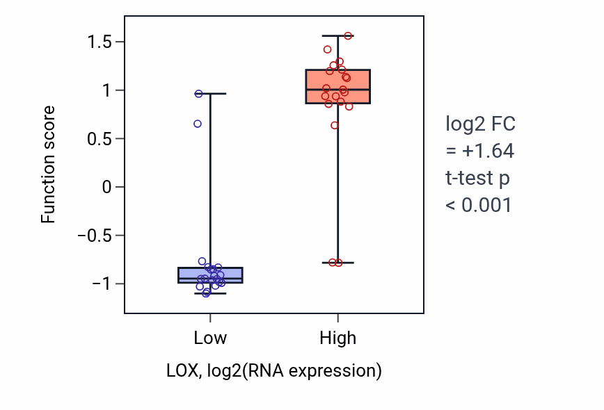 Box plot of Peptidyl-lysine oxidation in LOX-low vs LOX-high samples in BONE.
