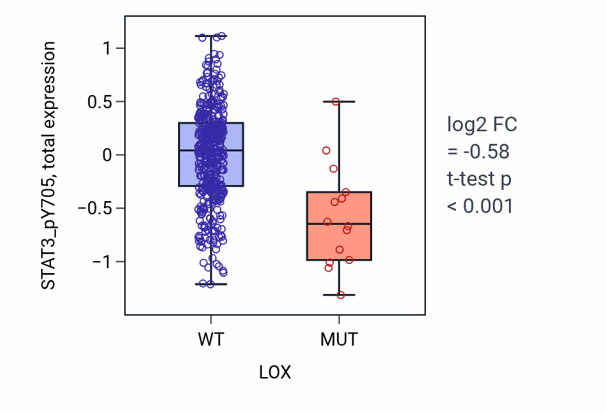 Box plot of STAT3_pY705 in LOX-low vs LOX-high samples in UCEC.