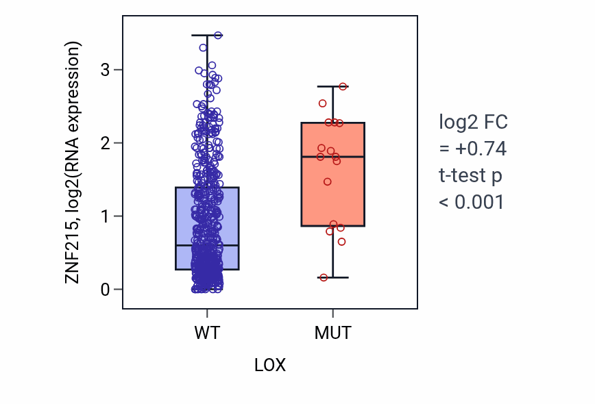 Box plot of ZNF215 in LOX-low vs LOX-high samples in UCEC.