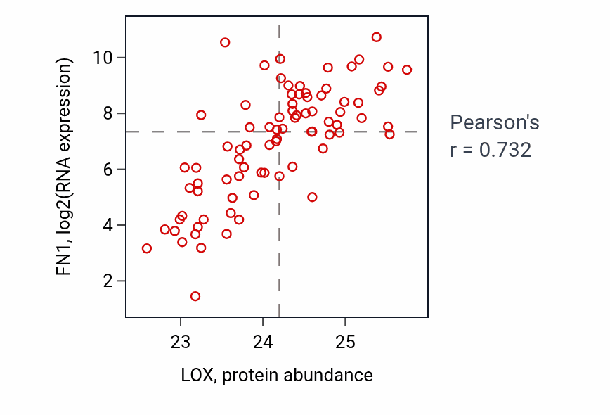 Per-sample scatter of LOX vs FN1 in OV (Pearson r = 0.73).