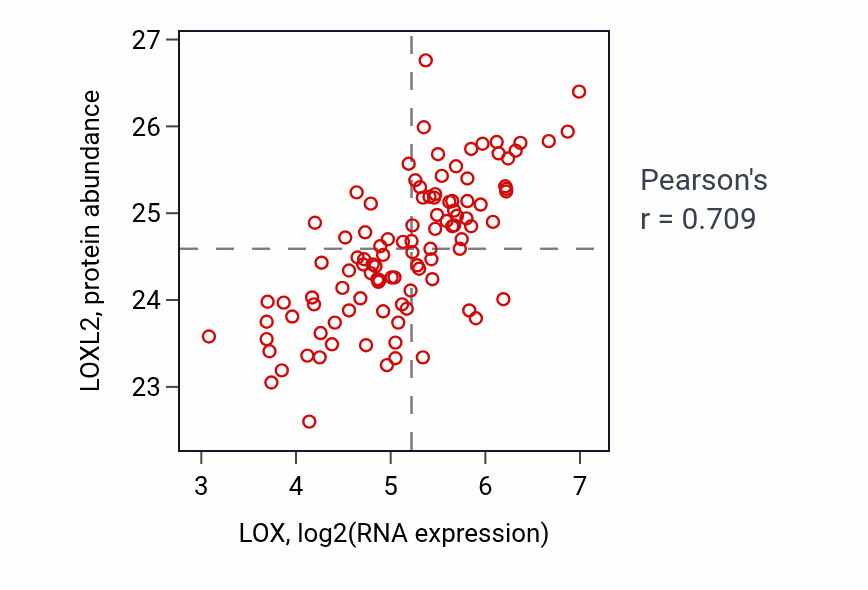 Per-sample scatter of LOX vs LOXL2 in PDAC (Pearson r = 0.71).