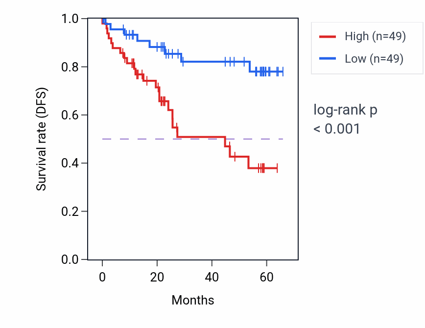Kaplan&ndash;Meier survival curve for LOX mass-spec protein-high vs -low samples in CCRCC.