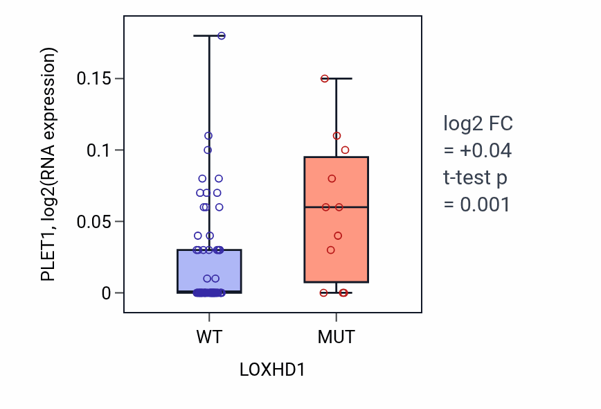 Box plot of PLET1 in LOXHD1-low vs LOXHD1-high samples in LUNG_NSCLC_LUAD.