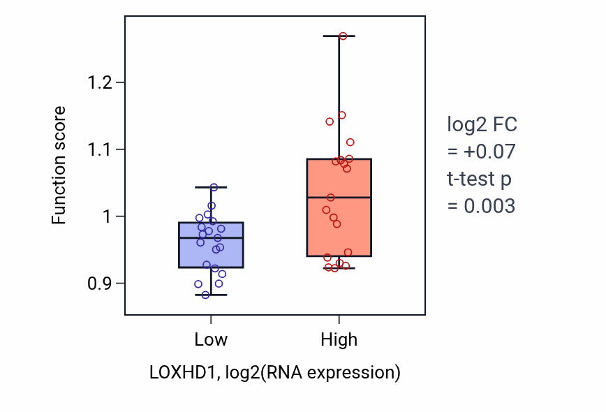 Box plot of Mammary gland development in LOXHD1-low vs LOXHD1-high samples in BONE.