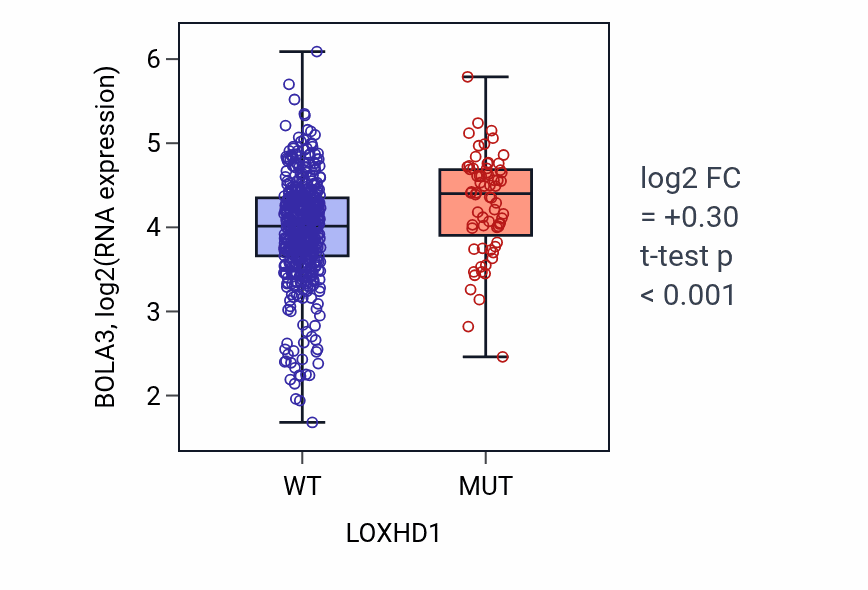 Box plot of BOLA3 in LOXHD1-low vs LOXHD1-high samples in UCEC.